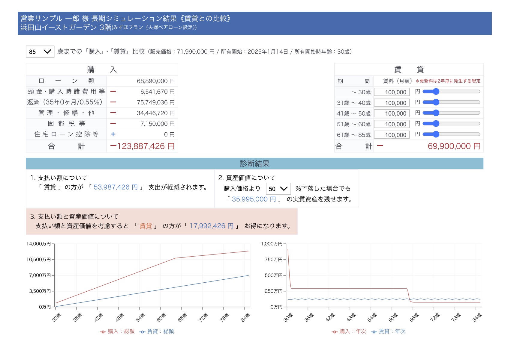 賃貸VS購入の比較