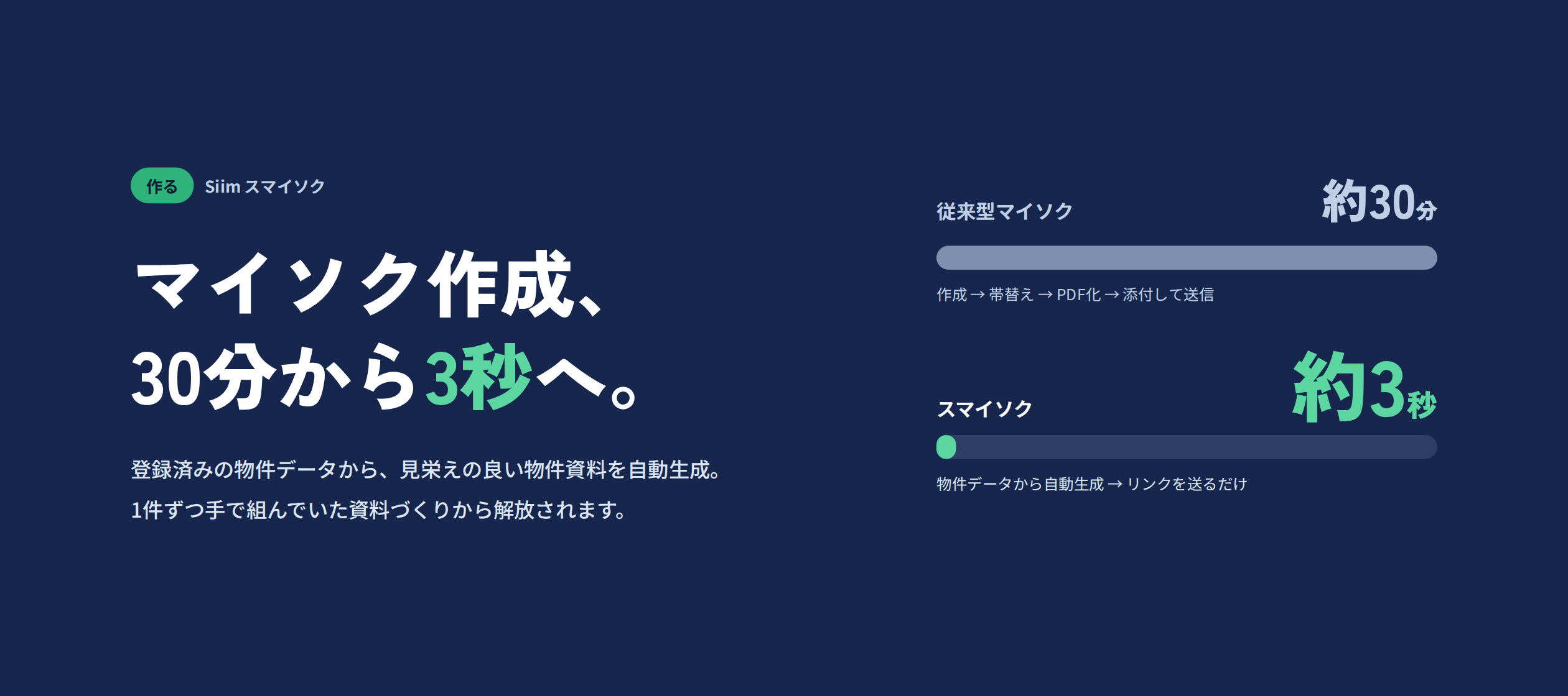 マイソク作成、30分から3秒へ。登録済みの物件データから、見栄えの良い物件資料を自動生成。